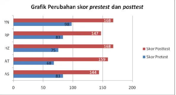 Gambar 1 Grafik Perubahan Skor Pretest dan Posttest