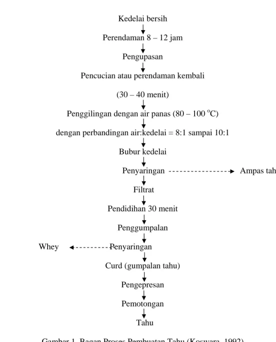 Gambar 1. Bagan Proses Pembuatan Tahu (Koswara, 1992)  Ampas Tahu 