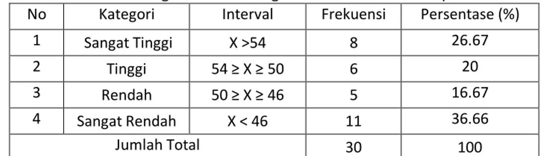 Tabel 2. Kategori Kecenderungan Variabel Motivasi Berprestasi  No  Kategori  Interval  Frekuensi  Persentase (%) 