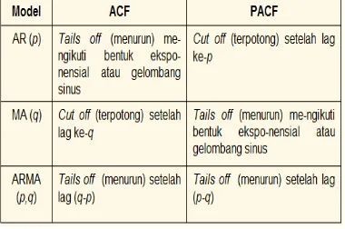 Tabel 2 Acuan model ACF dan PACF 