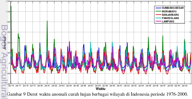 Gambar 9 Deret waktu anomali curah hujan berbagai wilayah di Indonesia periode 1976-2000