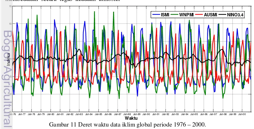 Gambar 10 Power Spektral Density (PSD) curah hujan periode 1976-2000. 