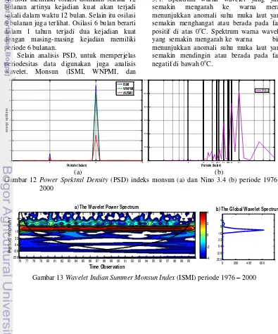 Gambar 13 Wavelet Indian Summer Monsun Index (ISMI) periode 1976 – 2000 