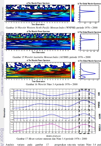 Gambar 17 Mean varians monsun dan Nino 3.4 periode 1976 – 2000 