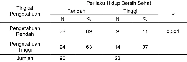 Tabel Chi-Square test Karena p < 0,05 maka terdapat hubungan antara tingkat pengetahuan dengan perilaku hidup bersih dan sehat siswa di Madrasah Ibtidaiyah Muhammadiyah Gonilan Kartasura Sukoharjo