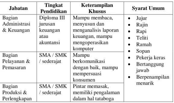 Tabel 2.9:Analisis kebutuhan kopetensi SDM  Jabatan  Tingkat 