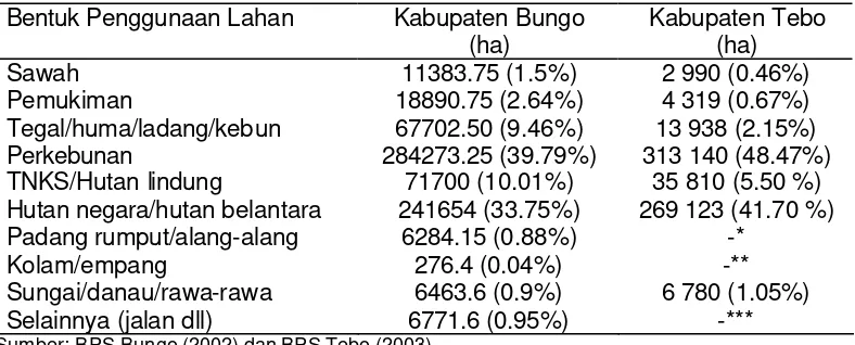 Tabel 2. 4 Jenis penggunaan lahan di Kabupaten Bungo dan Kabupaten Tebo 
