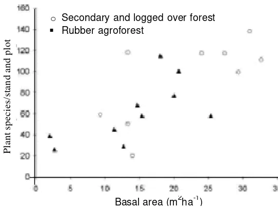 Gambar 3.1 Hubungan antara kekayaan jenis (ukuran plot 40 x 5 m2) dengan total basal area pohon di Jambi dan Lampung pada hutan sekunder dengan agroforest karet dan agroforest buah (Murdiyarso et al., 2002) 