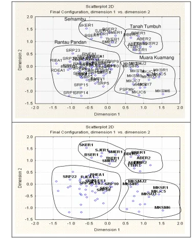 Gambar 4.4  MDS plot di Rantau Pandan, Muara Kuamang, Tanah Tumbuh dan Semambu berdasarkan similaritas komposisi flora (a) dan plot  (pedon) terpilih untuk pengambilan contoh tanah (b) 