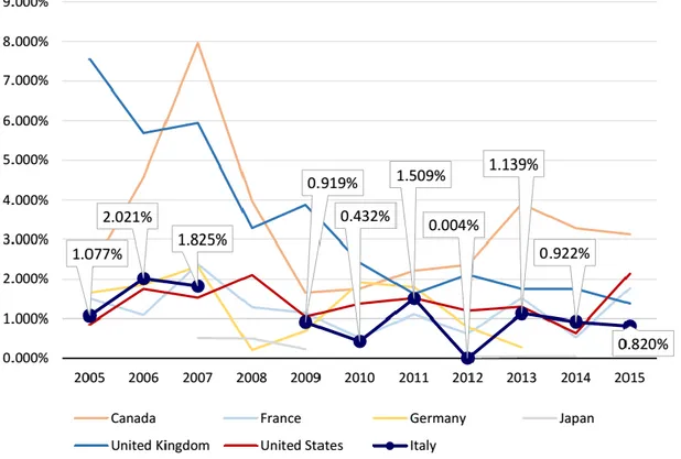 Tabel 6. Grafik FDI di negara-negara anggota G7 berdasarkan % dari total GDP (Sumber: OECD)