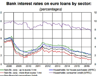 Tabel 4. Grafik Perkembangan Tingkat Suku Bunga untuk Pinjaman, 2008-2016 (Sumber: Bank of Italy) 