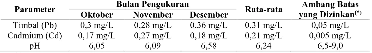 Tabel  2.  Rata-rata  Kandungan  Logam  dan  pH  Air  Sumur  di  sekitar  TPA  Muara Fajar 
