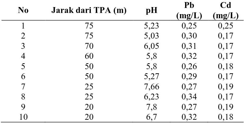 Tabel  3.  Nilai  pH  dan  kadar  logam  Pb  dan  Cd  berdasarkan  jarak  sumber  sampel dengan TPA 