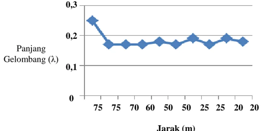 Gambar 1. Hasil pengukuran kadar logam Cd berdasarkan jarak sampel  4.  KESIMPULAN 