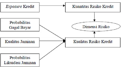 Gambar 2.3 Dimensi risiko menurut Djohanputro (2008:117) 