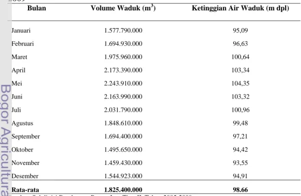 Tabel 4. Rata-rata volume dan ketinggian air Waduk Ir. H.Djuanda Tahun 2005- 2005-2009 