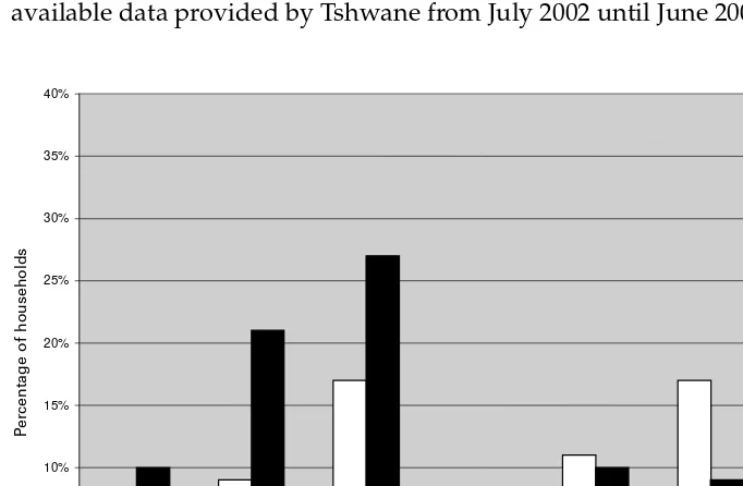 Figure 5.3 Monthly household water consumption by tariff block in Pretoria andMamelodi (July 2002–June 2003)
