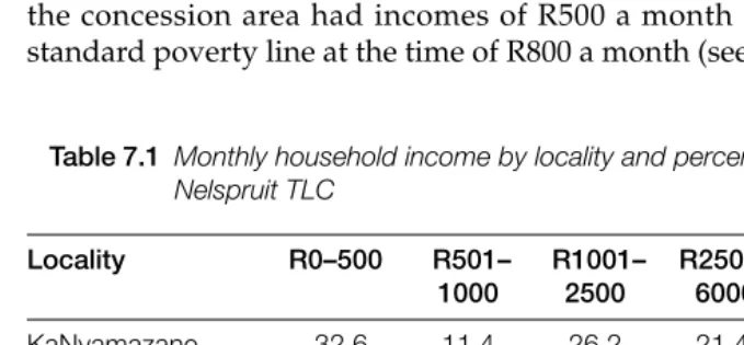 Table 7.1 Monthly household income by locality and percentage of population in theNelspruit TLC
