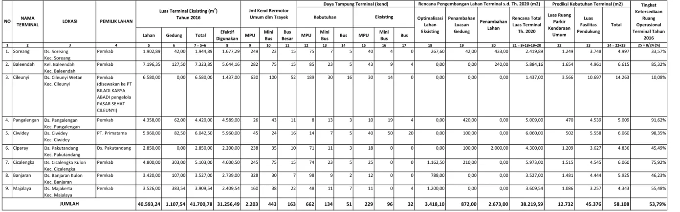 Tabel I-2. Data Terminal Penumpang Umum di Kab. Bandung