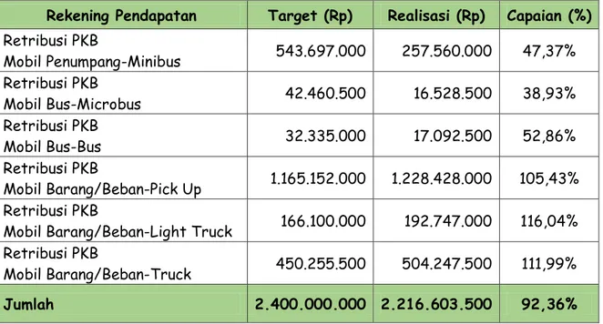 Tabel II-3: Target dan Realisasi per Rekening Retribusi PKB 