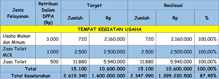 Tabel II-5: Target dan Realisasi per Rekening Retribusi Terminal 