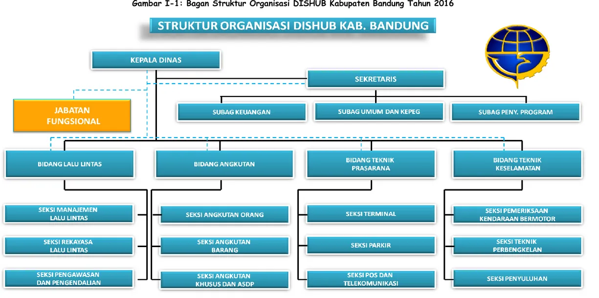 Gambar I-1: Bagan Struktur Organisasi DISHUB Kabupaten Bandung Tahun 2016 