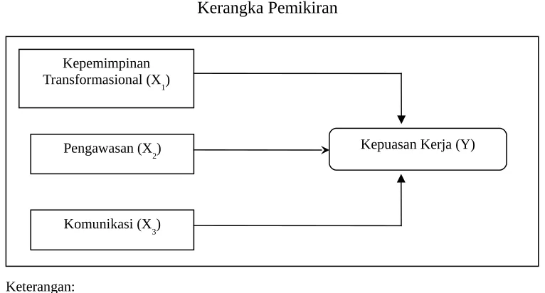 Gambar 1. Kerangka Pemikiran