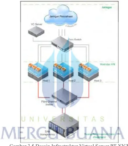Gambar 3.5 Desain Infrastruktur Virtual Server PT XYZ 