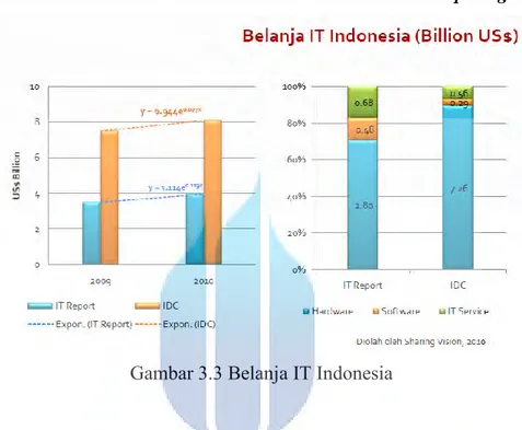 Gambar 3.3 Belanja IT Indonesia 