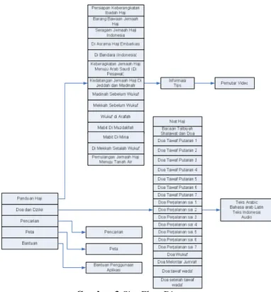 Gambar 3 Site Flow Diagram