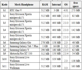 Tabel 1 Merk handphone dan spesifikasi