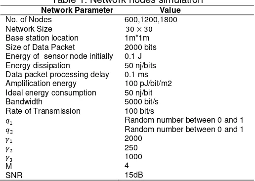 Table 1. Network nodes simulation 