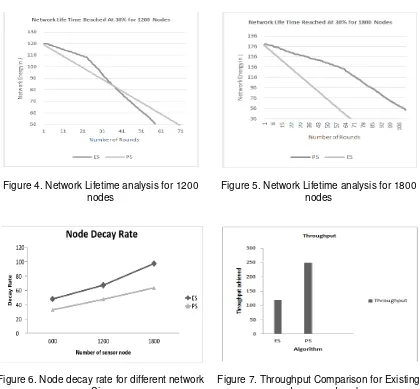 Figure 4. Network Lifetime analysis for 1200 