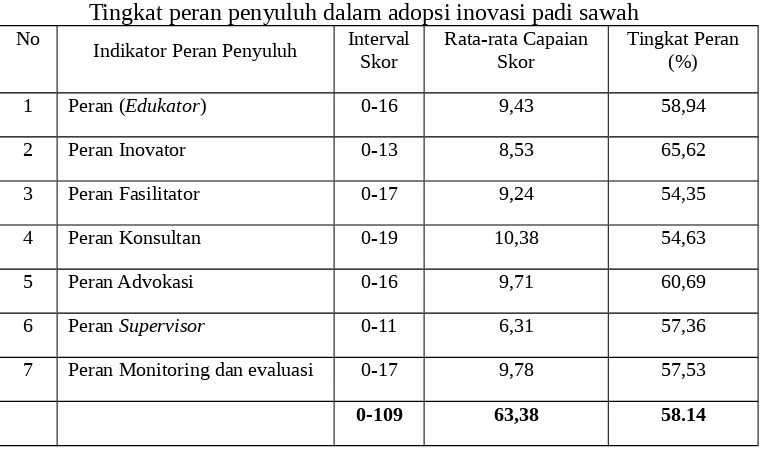 Tabel 1. Tingkat peran penyuluh dalam adopsi inovasi padi sawah