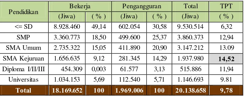 Tabel 1.1 Penduduk Angkatan Kerja dan Pengangguran Terbuka (TPT)      Menurut Tingkat Pendidikan di Provinsi Jawa Barat 