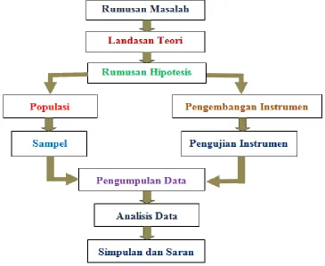 Gambar 3.1 Alur proses penelitian kuantitatif 