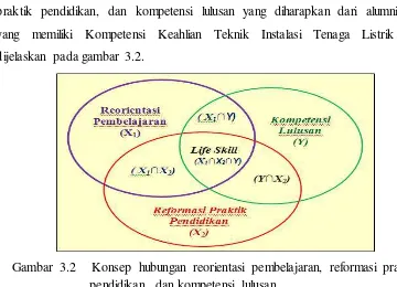 Gambar 3.2  Konsep hubungan reorientasi pembelajaran, reformasi praktik 