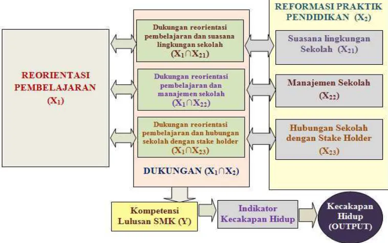 Gambar 3.4  Pemetaan indikator-indikator variabel/subvariabel penelitian 