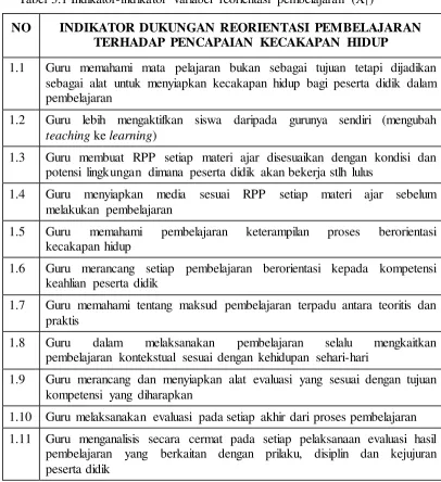 Tabel 3.1 Indikator-indikator variabel reorientasi pembelajaran (X1) 