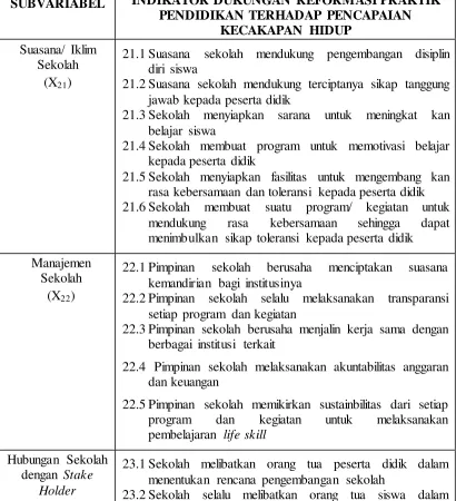 Tabel 3.2 Indikator-indikator subvariabel reformasi praktik pendidikan (X2) 
