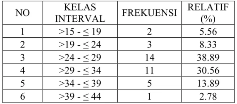Tabel 4. Distribusi Frekuensi Data Nilai Tes Awal Kelas Eksperimen 