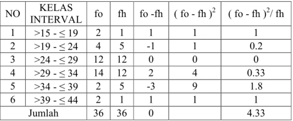 Tabel 7. Uji Normalitas Sebaran  Data Nilai Tes Awal Kelas Kontrol 