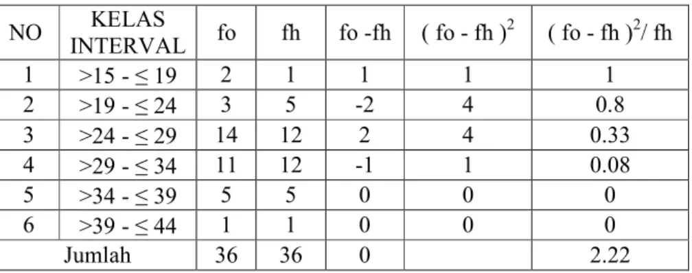 Tabel 8. Uji Normalitas Sebaran  Data Nilai Tes Awal Kelas Eksperimen 