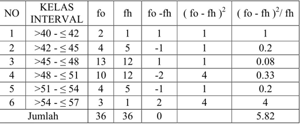 Tabel 9. Uji Normalitas Sebaran  Data Nilai Tes Akhir Kelas Kontrol  NO  KELAS  INTERVAL  fo  fh  fo -fh  ( fo - fh ) 2   ( fo - fh ) 2 / fh  1  &gt;40 - ≤ 42  2  1  1  1  1  2  &gt;42 - ≤ 45  4  5  -1  1  0.2  3  &gt;45 - ≤ 48  13  12  1  1  0.08  4  &gt;