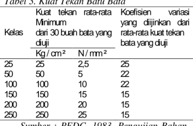 Tabel 3. Kuat Tekan Batu Bata  Kuat  tekan  rata-rata  Minimum 