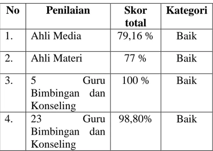 Tabel 2 Skor Total Penilaian Buku Panduan  Konseling Kelompok dengan Pendekatan 
