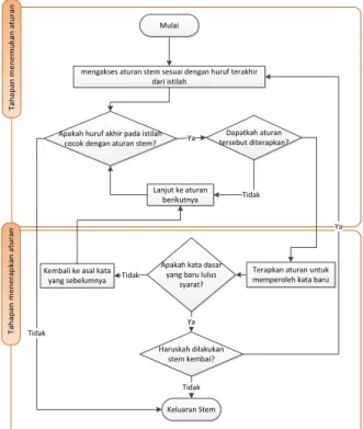 Gambar 2 Flowchart Paice Husk Stemmer 