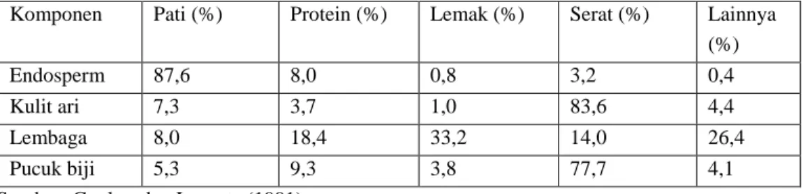 Tabel 1. Komposisi bahan di setiap bagian kernel jagung berdasarkan basis basah 