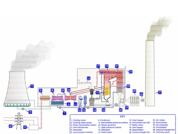 Gambar 3.3 Boiler and Steam Turbine (wikipedia.com, 2007) 