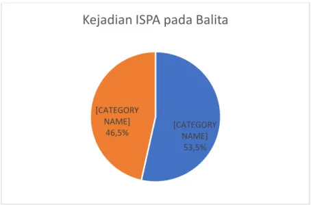 Gambar 4. Distribusi proporsi kejadian ISPA pada Balita di Puskesmas Terjun  Tahun 2021